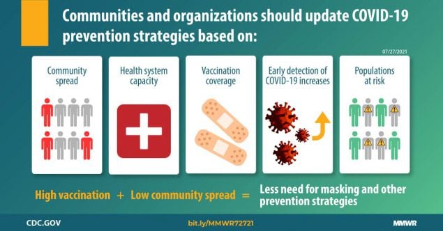 The graphic describes factors communities and organizations should use when implementing COVID-19 prevention strategies.