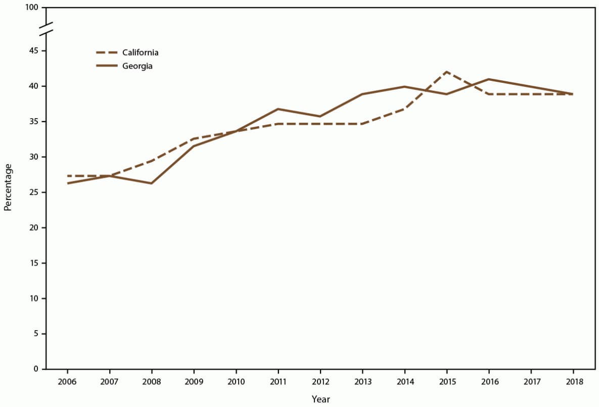 Figure is a line graph indicating the percentage of Medicaid beneficiaries with sickle cell disease who filled one or more prescriptions for hydroxyurea, by year, in California and Georgia for 2006 through 2018. The data source is the Sickle Cell Data Collection system.