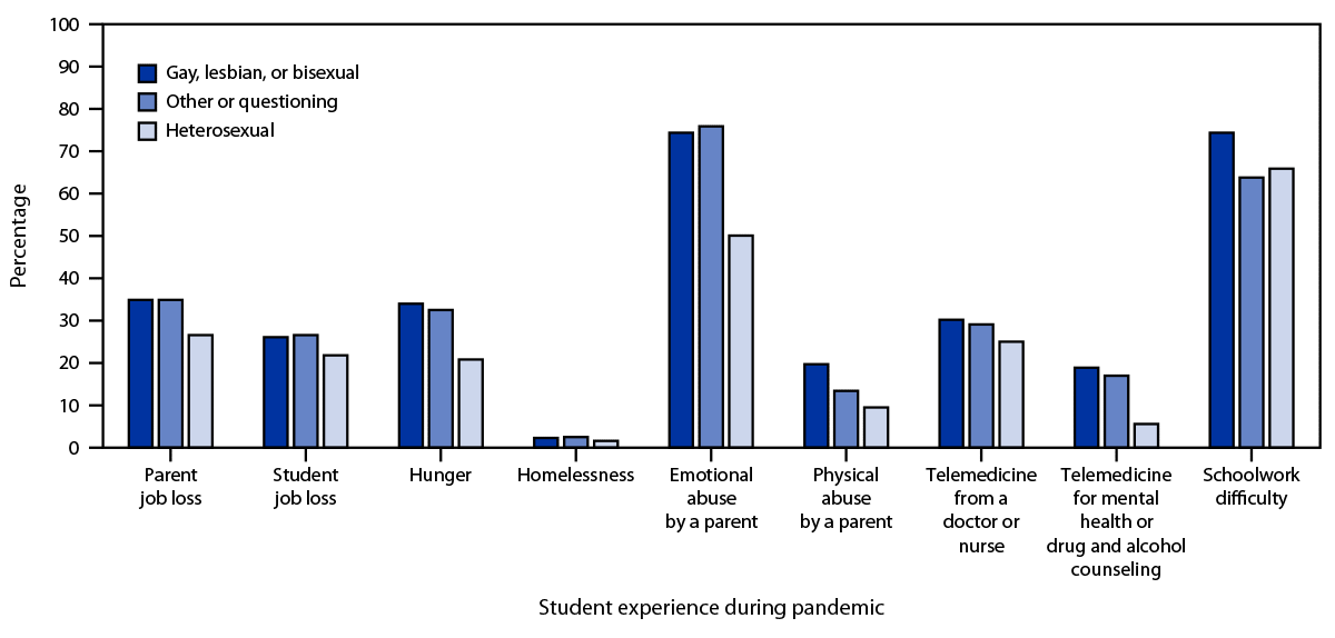 The figure is a bar chart showing the percentage of parent job loss, student job loss, hunger, homelessness, emotional and physical abuse by a parent, receipt of telemedicine by a nurse or doctor and for mental health or drug and alcohol counseling, and schoolwork difficulty among high school students during the COVID-19 pandemic, by sexual identity.