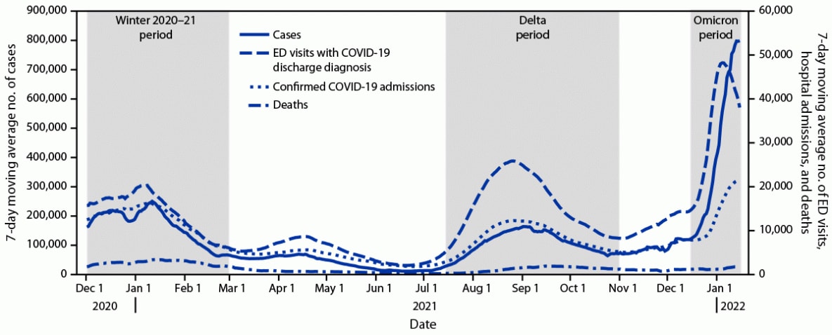 The figure is a line chart showing 7-day moving average number of COVID-19 cases, emergency department visits, hospital admissions, and deaths in the United States during December 1, 2020–January 15, 2022.