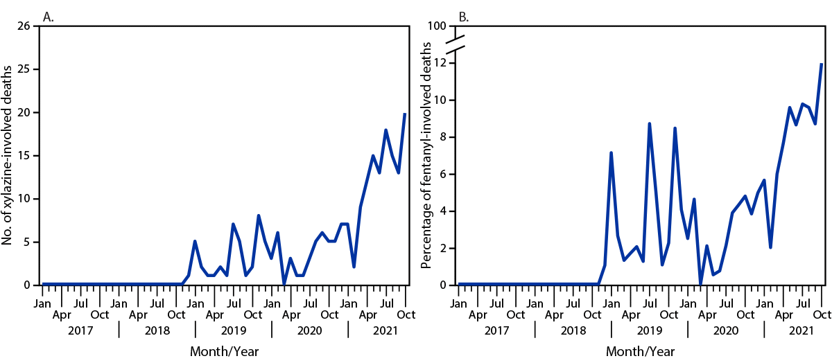 The figure is a set of two line graphs that show the number of xylazine-involved deaths and percentage of fentanyl-involved deaths with detectable xylazine by month in Cook County, Illinois, during 2017–2021.