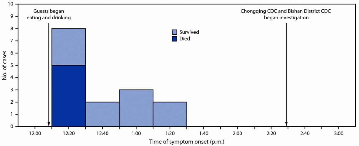 This figure is a timeline of symptom onset and outcomes among 15 patients with illness and sudden death associated with aconite poisoning from homemade medicinal liquor on May 3, 2018 in Bishan District, Chongqing, China.