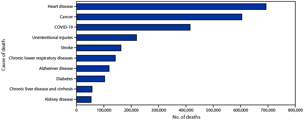 The figure is a histogram showing the provisional number of COVID-19 deaths and other deaths, by week of death, using data from the National Vital Statistics System, in the United States, during 2020–2021.