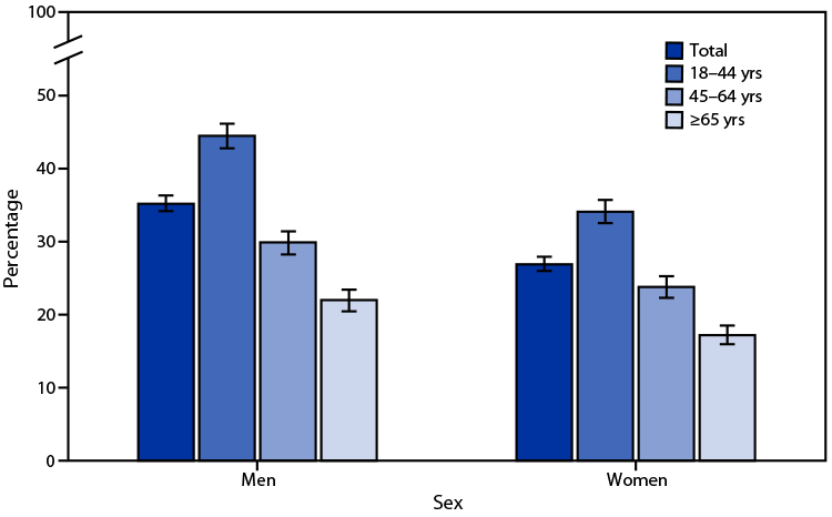 The figure consists of a bar graph indicating the percentage of adults aged 18 years and older who met the federal guidelines for muscle-strengthening physical activity, by age group and sex, in the United States during 2020, according to the National Health Interview System.