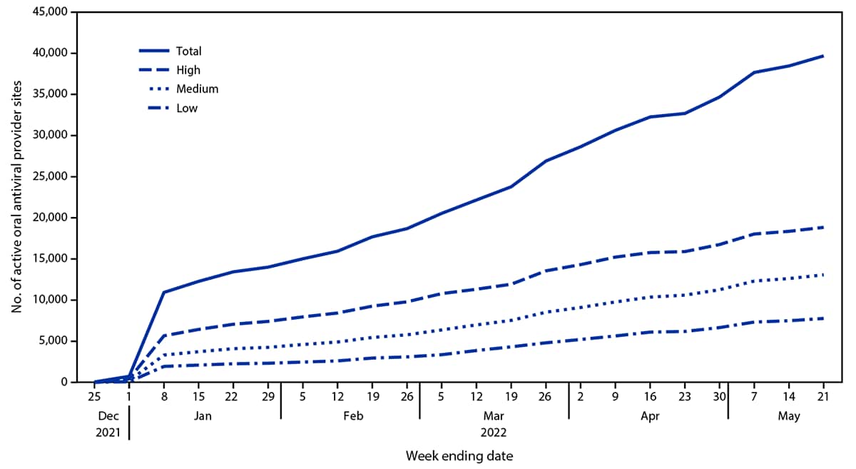 The figure is a line chart showing the number of active provider sites for oral antiviral therapy against COVID-19 by week and zip code social vulnerability score in the United States during December 23, 2021–May 21, 2022.