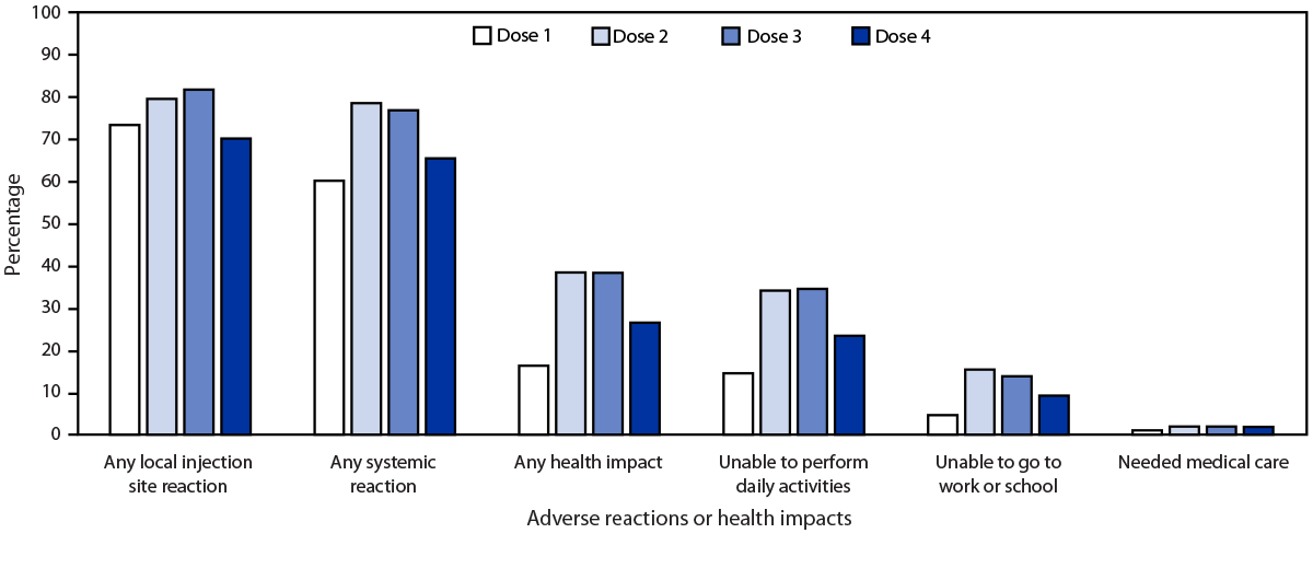 The figure comprises a bar chart showing adverse reactions and health impacts reported to v-safe after receipt of COVID-19 vaccine doses among persons with presumed immunocompromise status (N = 4,015), by vaccine dose in the United States during January 12 through March 28, 2022.