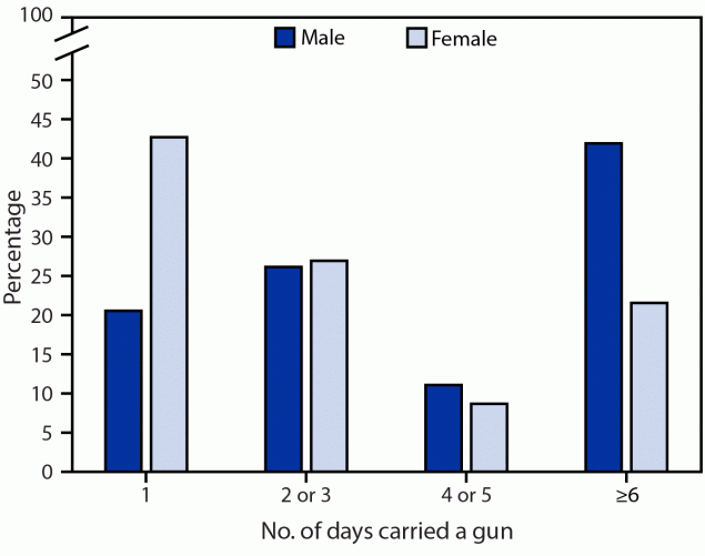 The figure is a bar chart showing frequency of gun carrying among high school students aged <18 years (males, n = 766; females, n = 209) who carried a gun ≥1 day during the past 12 months, by sex, in the United States during 2017 and 2019 according to the National Youth Risk Behavior Survey.