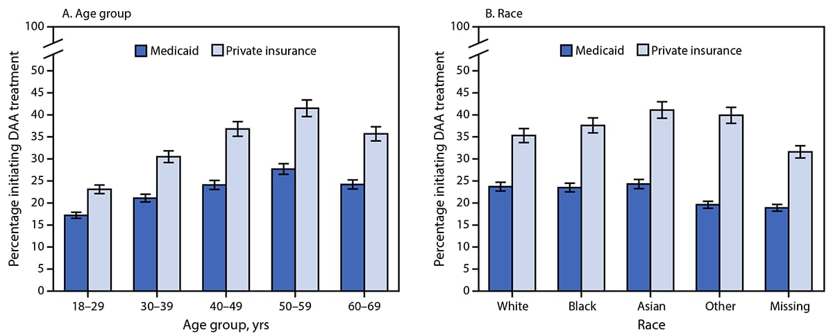 The figure consists of two panels with bar charts showing the percentage of adults with chronic hepatitis C initiating direct-acting antiviral treatment, by insurance type and by age group (panel A) and race (panel B) in the United States during 2019–2020.