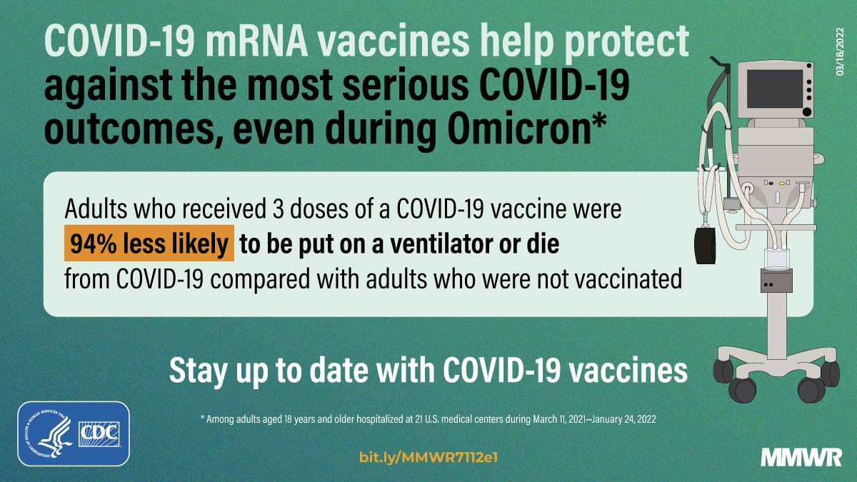 This figure is a graphic describing COVID-19 mRNA vaccine protection against the most serious COVID-19 outcomes.