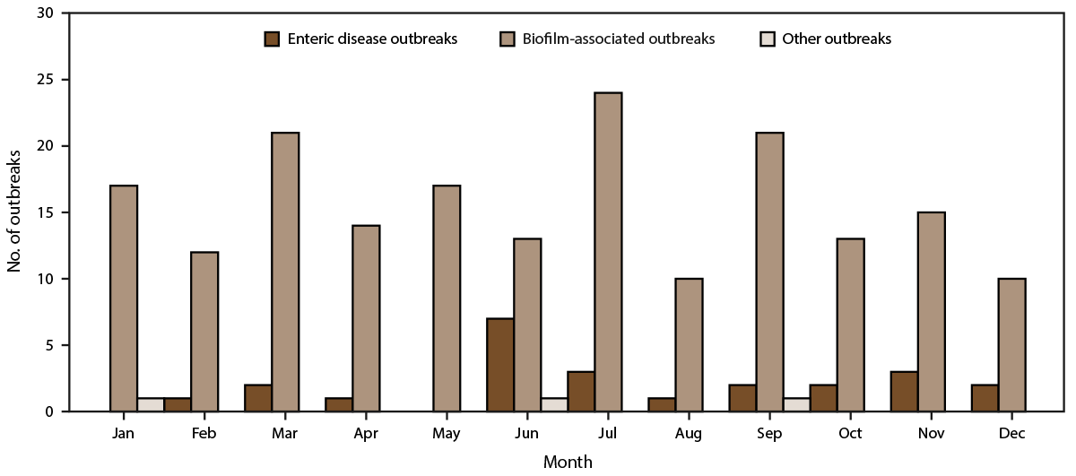 Figure is a histogram showing the number of reported drinking water-associated outbreaks, by month of earliest illness onset, in the United States during 2015–2020. The data is from the National Outbreak Reporting System.