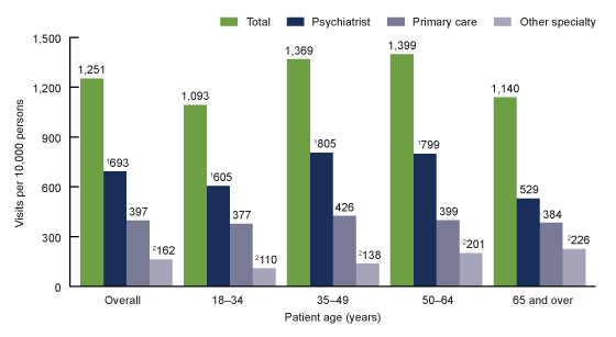 Figure 1 is a bar chart of mental health-related visit rates to psychiatrists, primary care physicians, and other physician specialties by patient age for combined years 2012 through 2014.