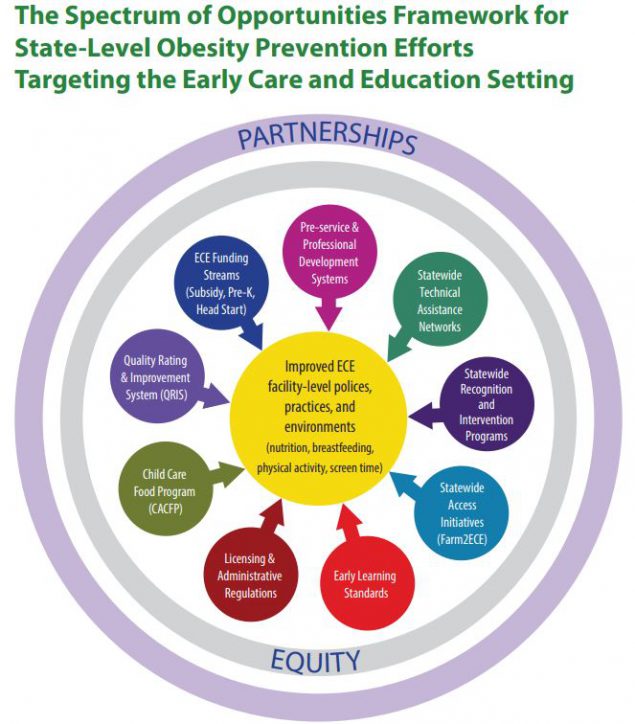 The Spectrum of Opportunity Framework