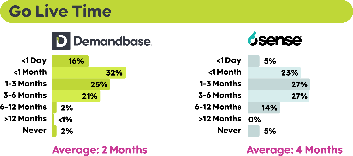 Demandbase vs sense