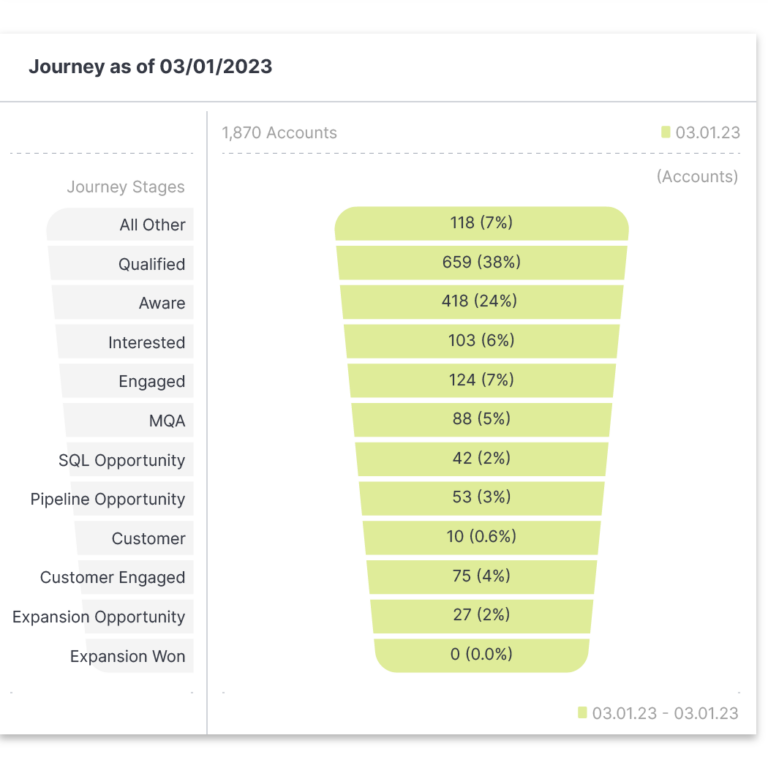 b2b pipeline journey