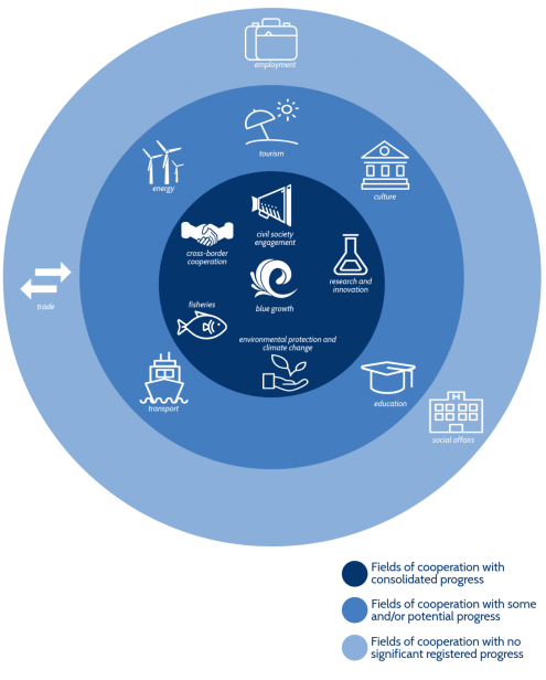 Black Sea Synergy areas of cooperation