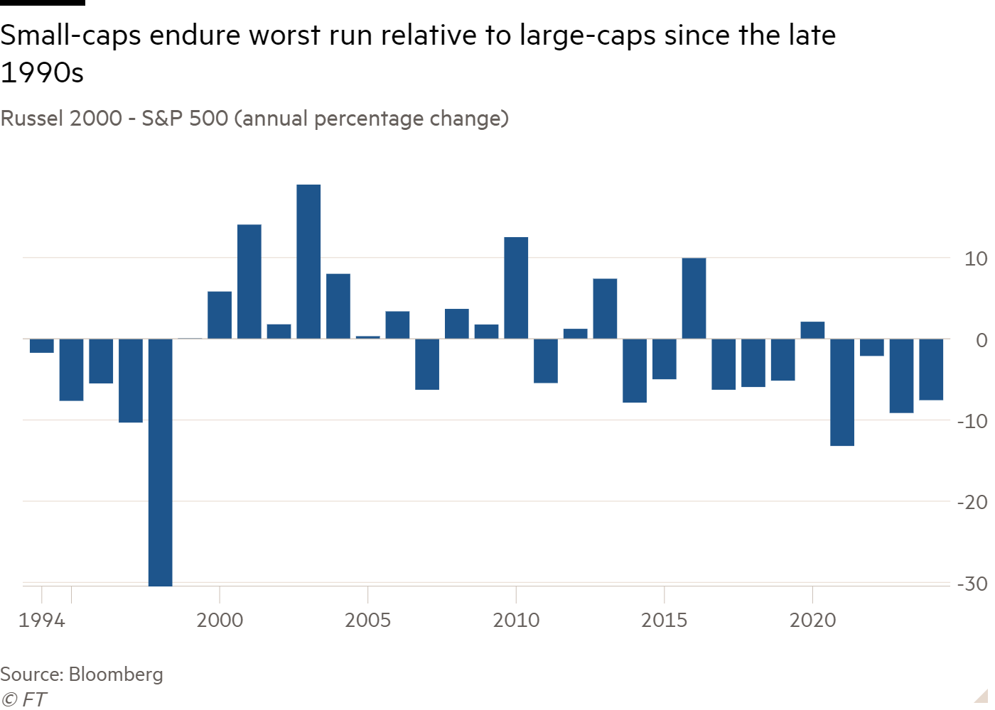 Column chart of Russel 2000 - S&P 500 (annual percentage change) showing Small-caps endure worst run relative to large-caps since the late 1990s