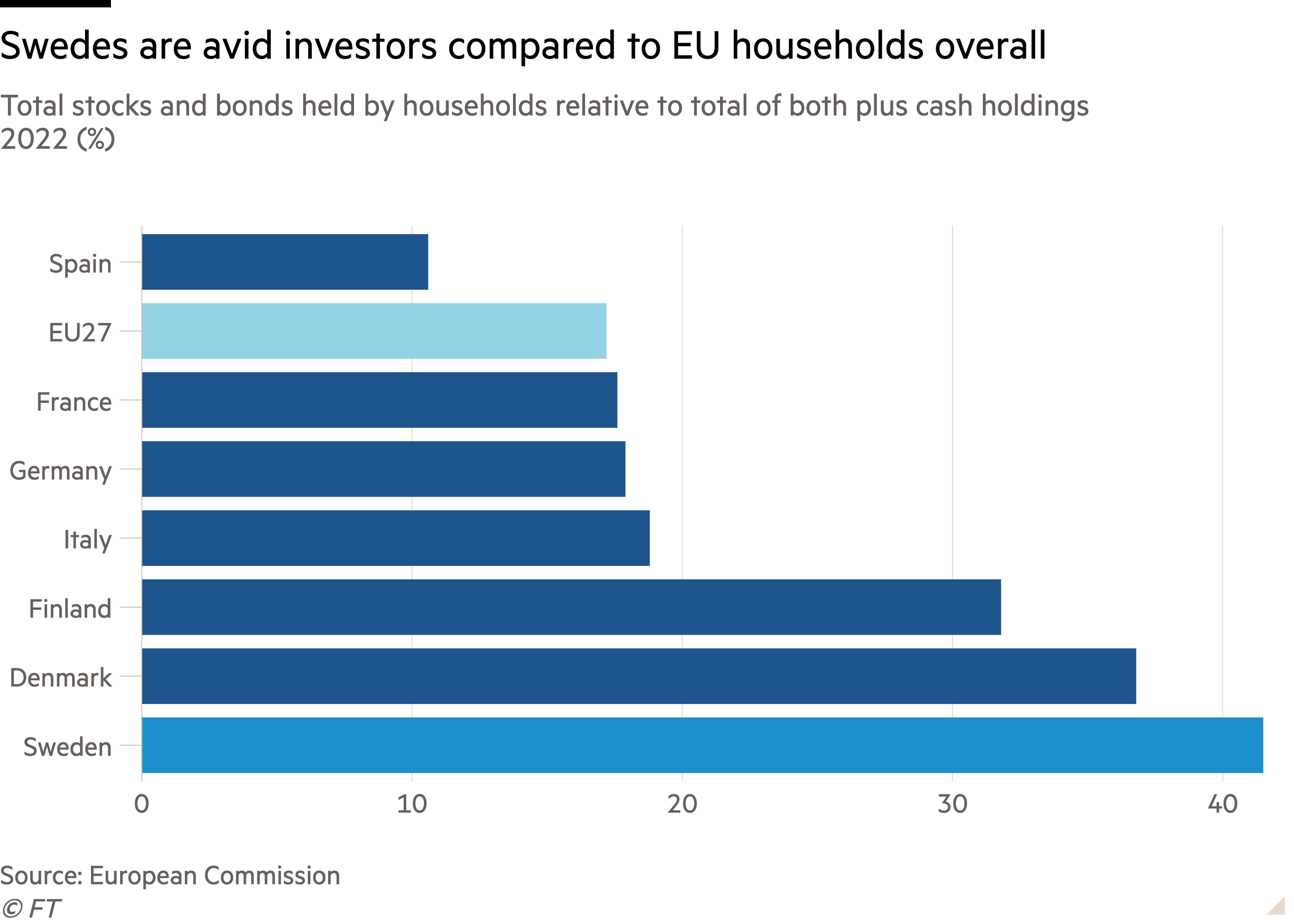 Bar chart of Total stocks and bonds held by households relative to total of both plus cash holdings 2022 (%) showing Swedes are avid investors compared to EU households overall