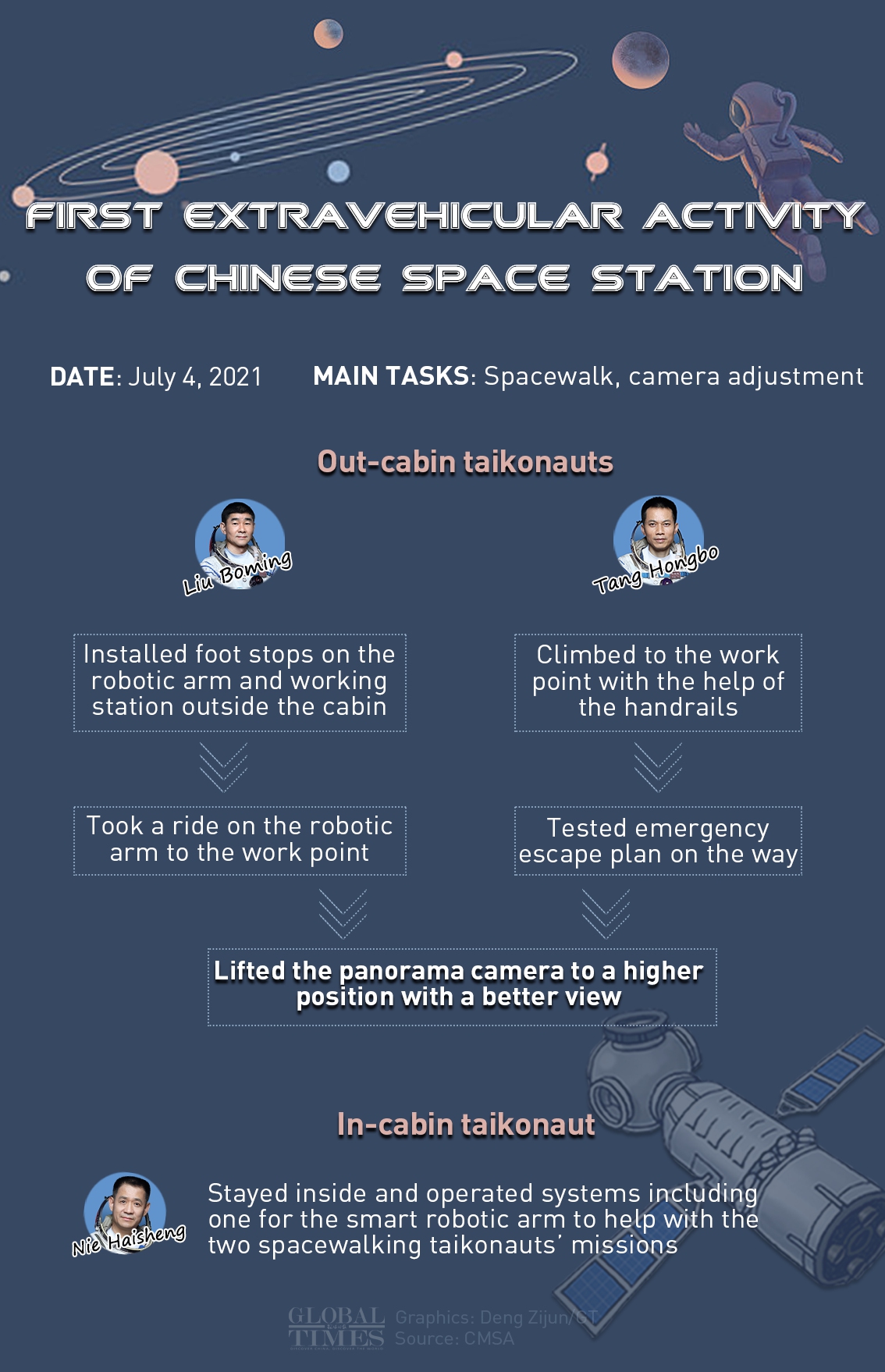 First Extravehicular Activity of Chinese Space Station Infographic: Deng Zijun/GT