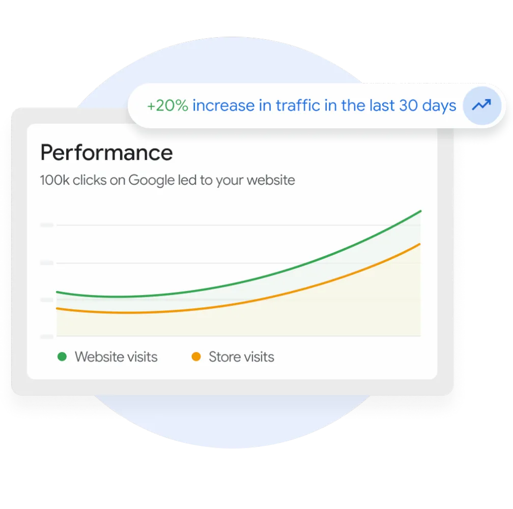 A graph demonstrating performance based on website visits and store visits for a Merchant Center user.