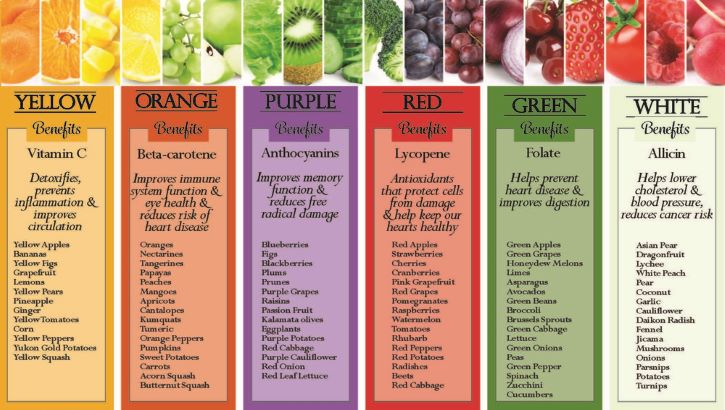 Each color in fruits and vegetables indicates an abundance of specific nutrients.