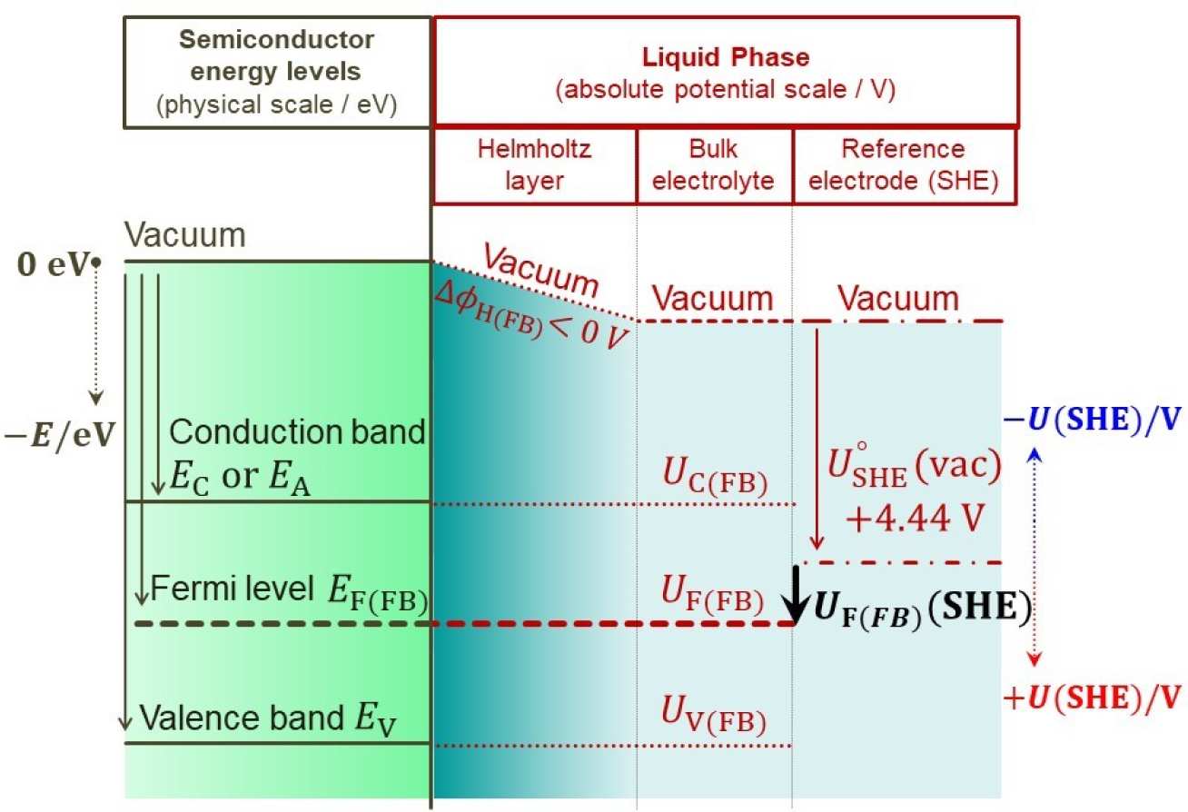 Diagram showing alignment of energies between semiconductor and solution