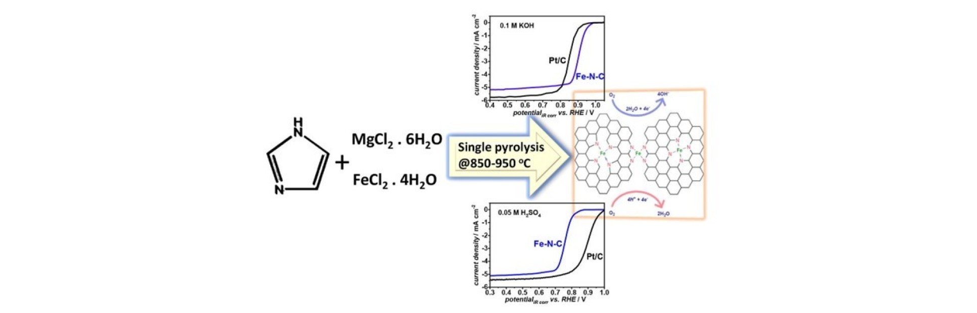 Graphical abstract of “Development of a highly active Fe-N-C catalyst with the preferential formation of atomic iron sites for oxygen reduction in alkaline and acidic electrolytes