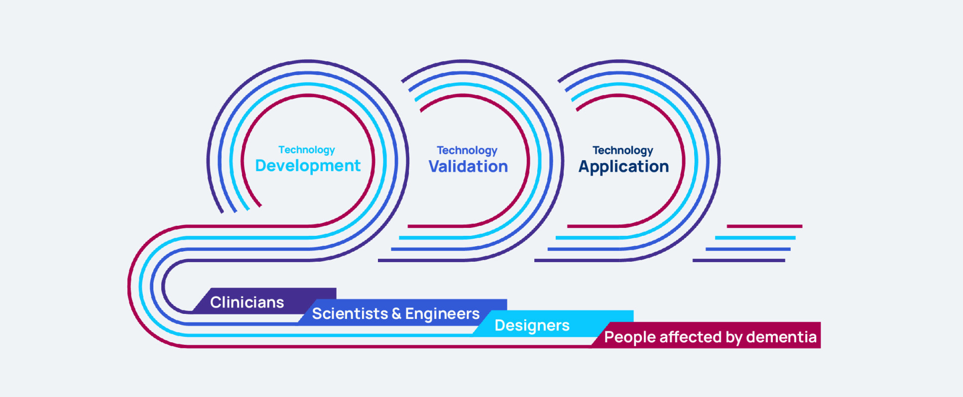 Graphic showing technology development, validation, application