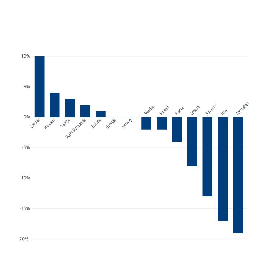 Not on the move: Some countries are far behind pre-Covid passenger transport levels