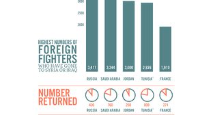 Согласно отчету Soufan Group, самая большая группа иностранцев в ИГ* на октябрь 2017 года составляют граждане России (3417 чел.), Саудовской Аравии (3244 чел.), Иордании (3 тыс. человек) и Туниса (ок. 3 тыс. человек). Инфографика из доклада Soufan Group.