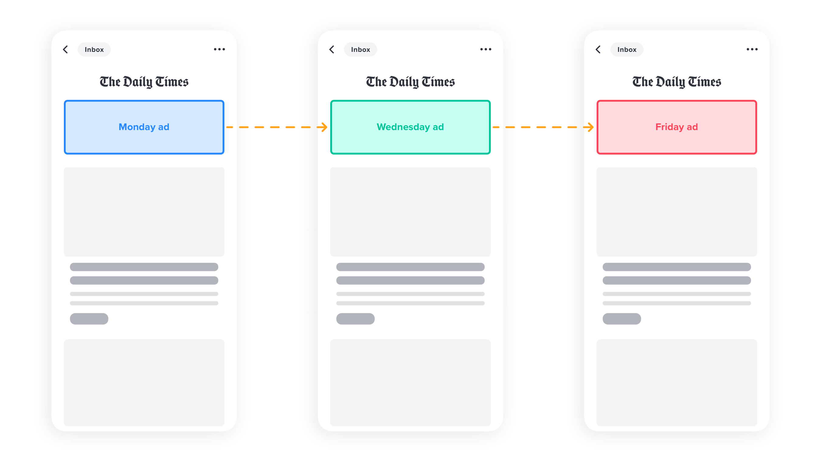 build a sequential message with different creatives depending on the day of the week 