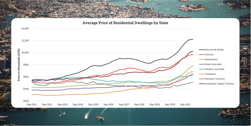 House prices in Australia over the last 10 years