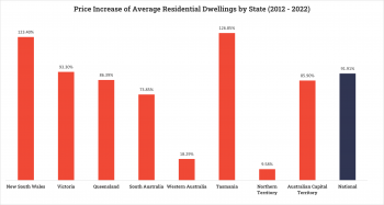 Price Increase of Residential Dwellings by State (2012 - 2022)