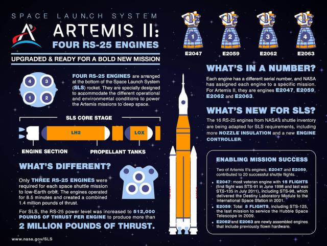 
			Space Launch System Engines: Launching Artemis Astronauts to the Moon - NASA			