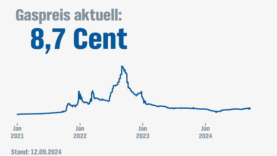 Gaspreis aktuell © NDR 