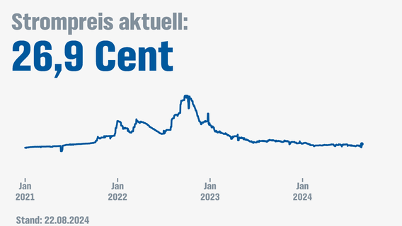 Strompreis aktuell © NDR 