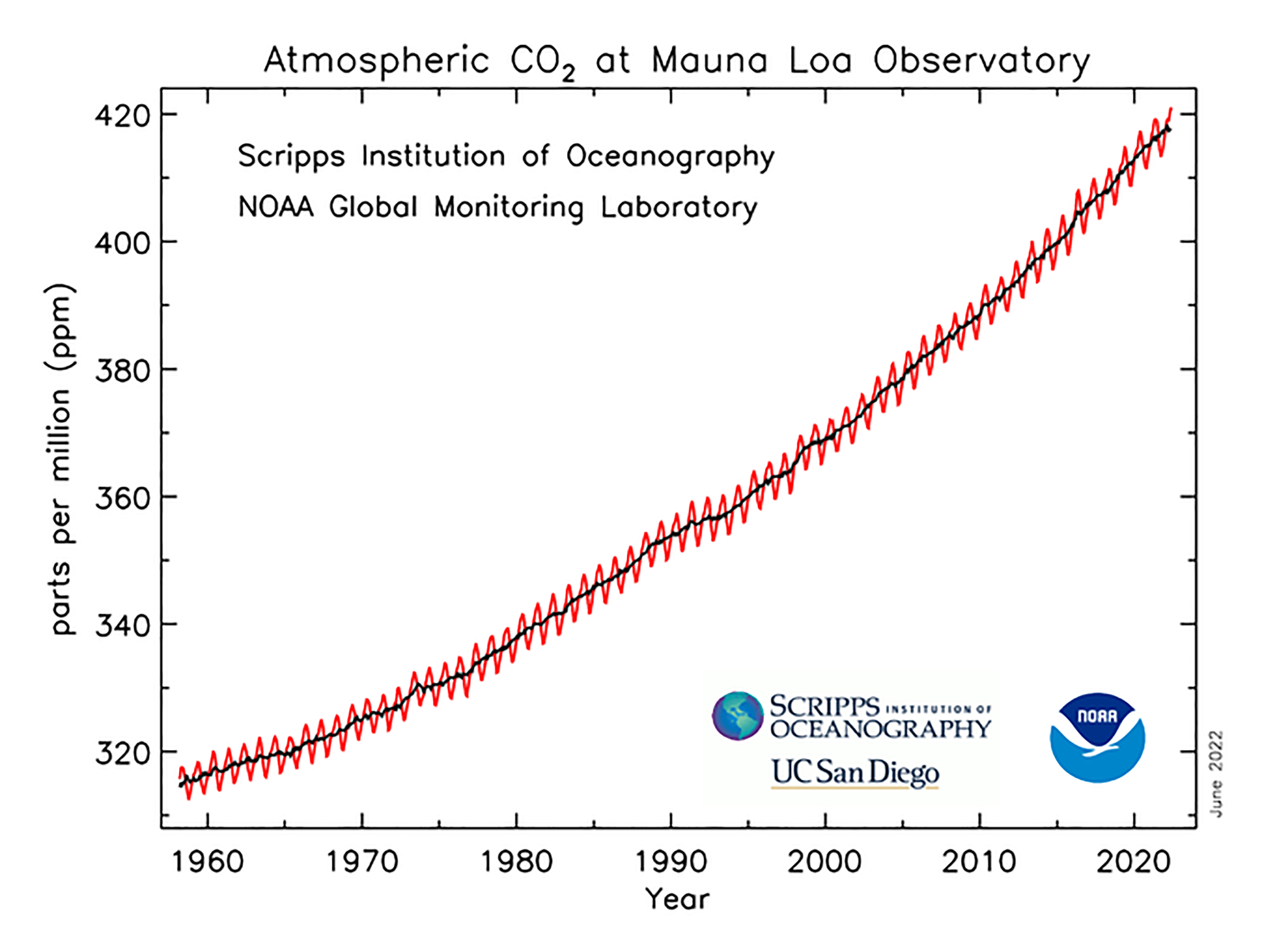This graph shows the monthly mean carbon dioxide measured at Mauna Loa Observatory, Hawaii, the longest record of direct measurements of CO2 in the atmosphere. Monitoring was Initiated by C. David Keeling of the Scripps Institution of Oceanography in March of 1958 at a NOAA weather station. NOAA started its own independent and complementary CO2 measurements in May of 1974. 