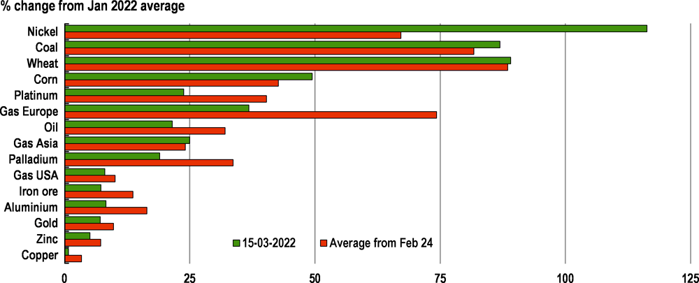 Figure 3. The prices of the principal export commodities of Russia and Ukraine have risen sharply