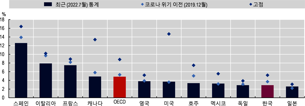 Figure 1. 노동시장은 2022년 OECD 국가 전반에 걸쳐 지속적으로 개선