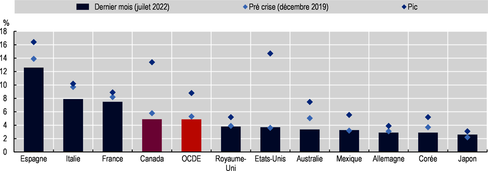 Graphique 1. Taux de chômage : Avant crise, pic et plus récent