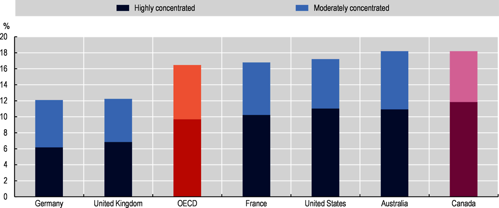 Figure 2. Canadian labour markets are more concentrated than the OECD average