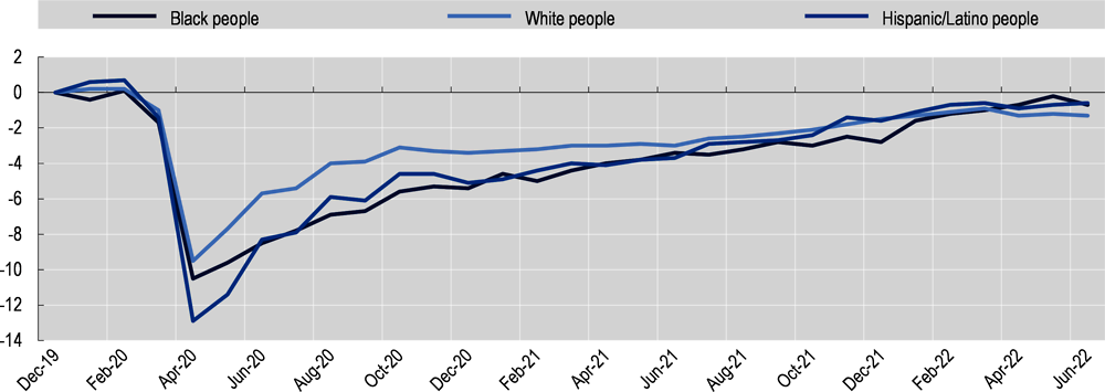 Figure 2. In the United States, Black and Hispanic/Latino people lagged behind white people for much of the recovery