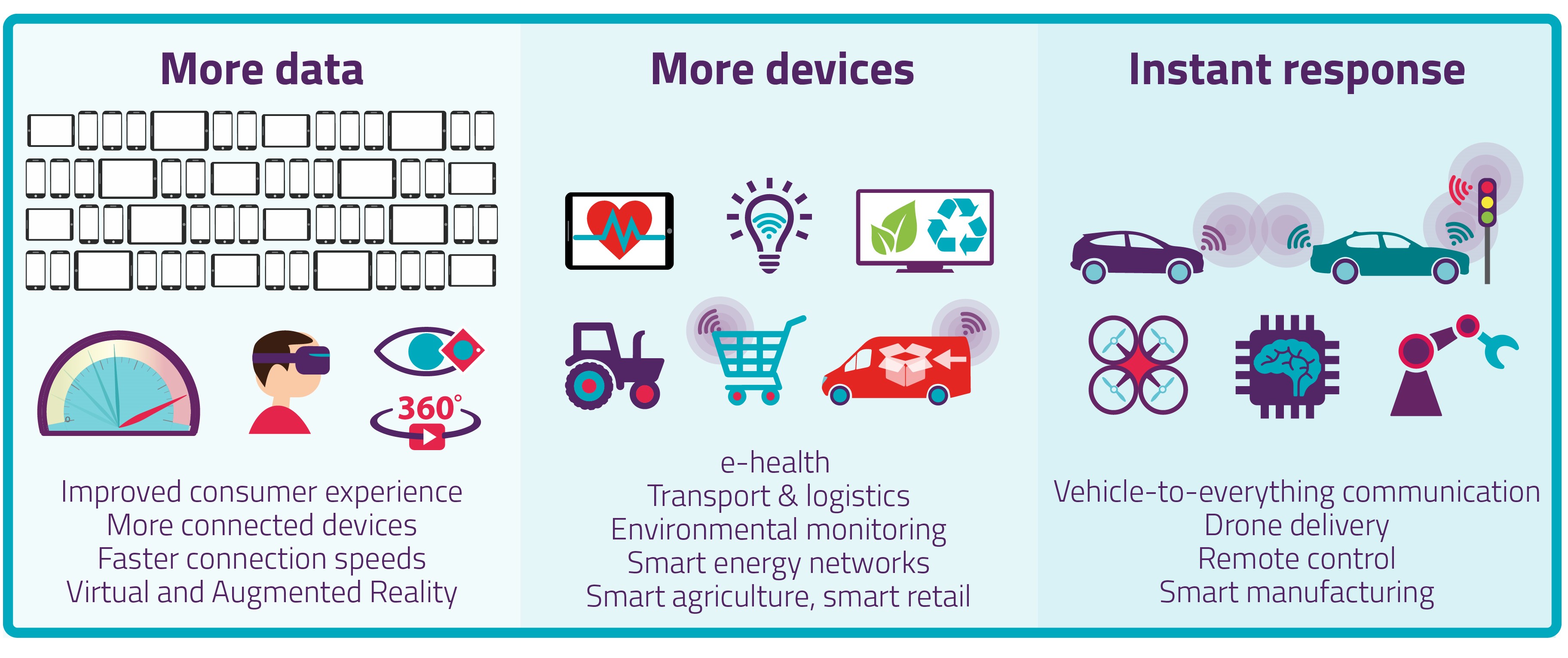 More data use cases include: improved consumer experience; more connected devices; faster connection speeds; virtual and augmented reality  More devices use cases include: e-health; transport and logistics; environmental monitoring; smart energy networks; smart agriculture and smart retail  Instand response use cases include: Vehicle-to-everything communications; drone delivery; remote control; smart manufacturing