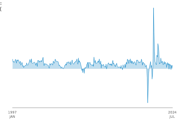 RSI:All retail inc fuel:All Business:VAL SA:% change on same month a year ago between
            1997 JAN and 2024 MAR
            
            