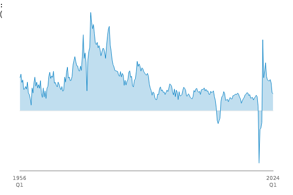 Gross Domestic Product: q-on-q4 growth quarter growth: CP SA % between
            
            1956 Q1 and 2023 Q4
            