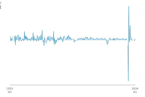 Gross Domestic Product: Quarter on Quarter growth: CVM SA % between
            
            1955 Q2 and 2023 Q4
            