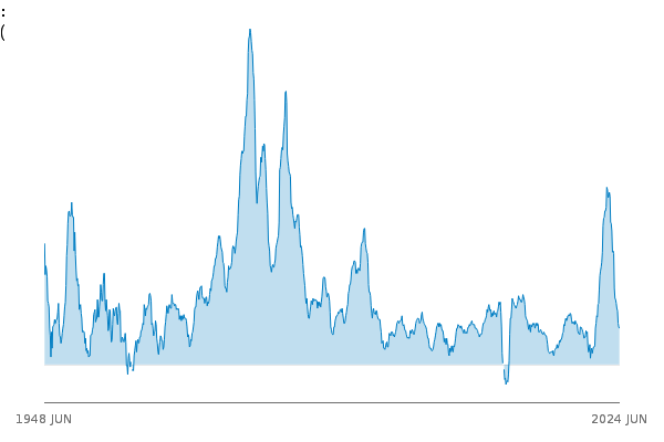 RPI All Items: Percentage change over 12 months: Jan 1987=100 between
            1948 JUN and 2024 MAR
            
            