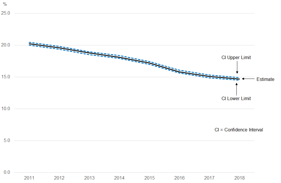 There has been a statistically significant decrease in the prevalence of smoking in the UK in 2018 compared with 2011.