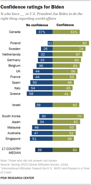 Confidence ratings for Biden 