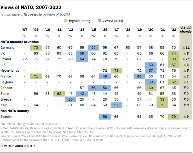 Table showing views of NATO from 2007 to 2022 in 12 countries  