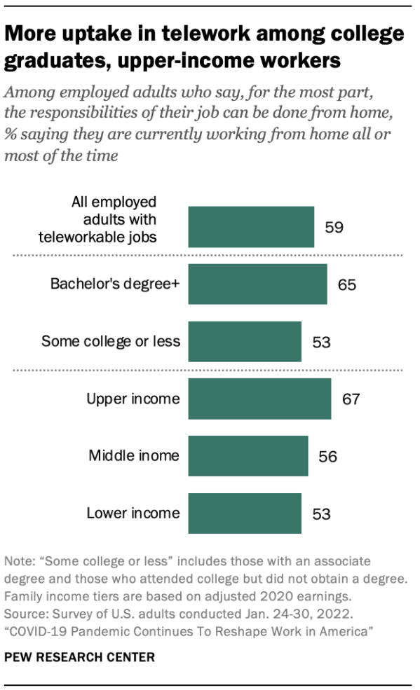 More uptake in telework among college graduates, upper-income workers 